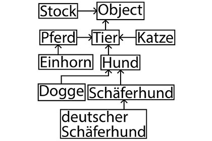 Eine objektorientierte Struktur, die Pferde, Hunde und Katzen enthält.