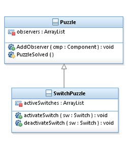 Every subclass of the puzzle class inherits the observer functionality. In this example, the switch puzzle waits for a certain amount of switches to be activated.